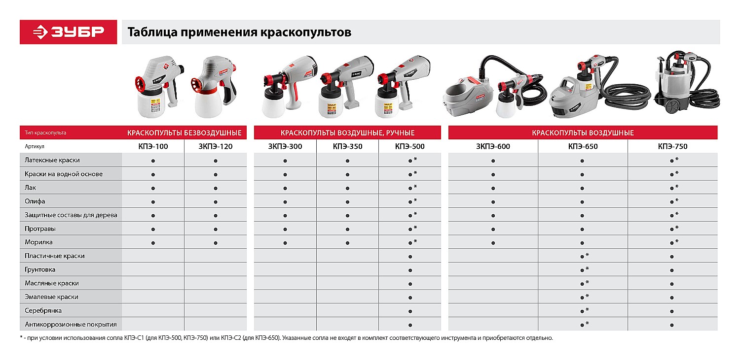 ЗУБР 750 Вт, краскопульт электрический, воздушный (КПЭ-750)