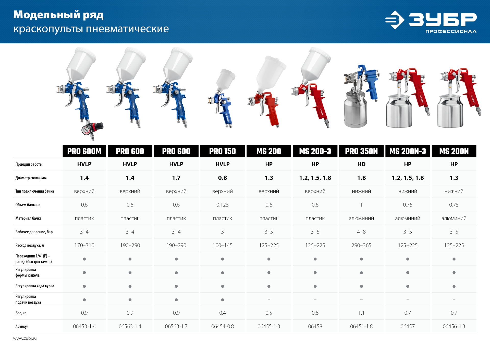 ЗУБР PRO 150, 0.8 мм, пневматический краскопульт с верхним бачком, Профессионал (06454-0.8)