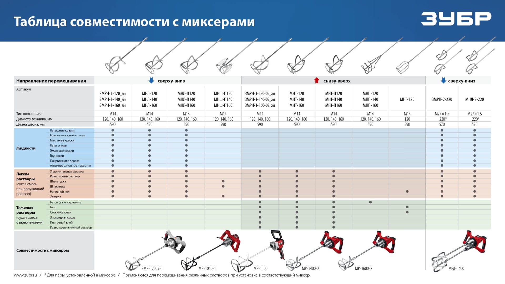 ЗУБР М14, d160 мм, насадка-миксер для тяжелых растворов ″снизу-вверх″, Профессионал (МНТ-П160)