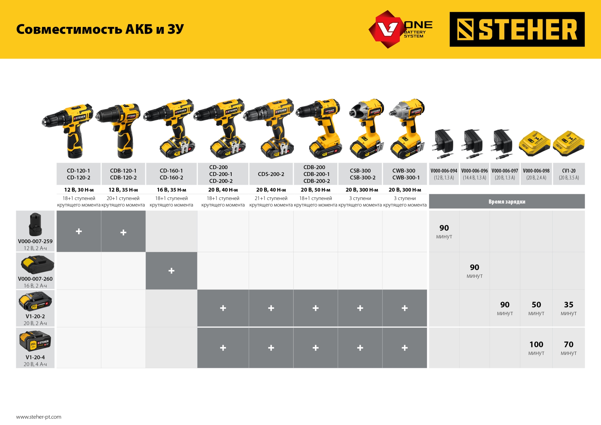 STEHER V1, 18 В, 3.5 А, зарядное устройство для Li-Ion АКБ (CV1-20)