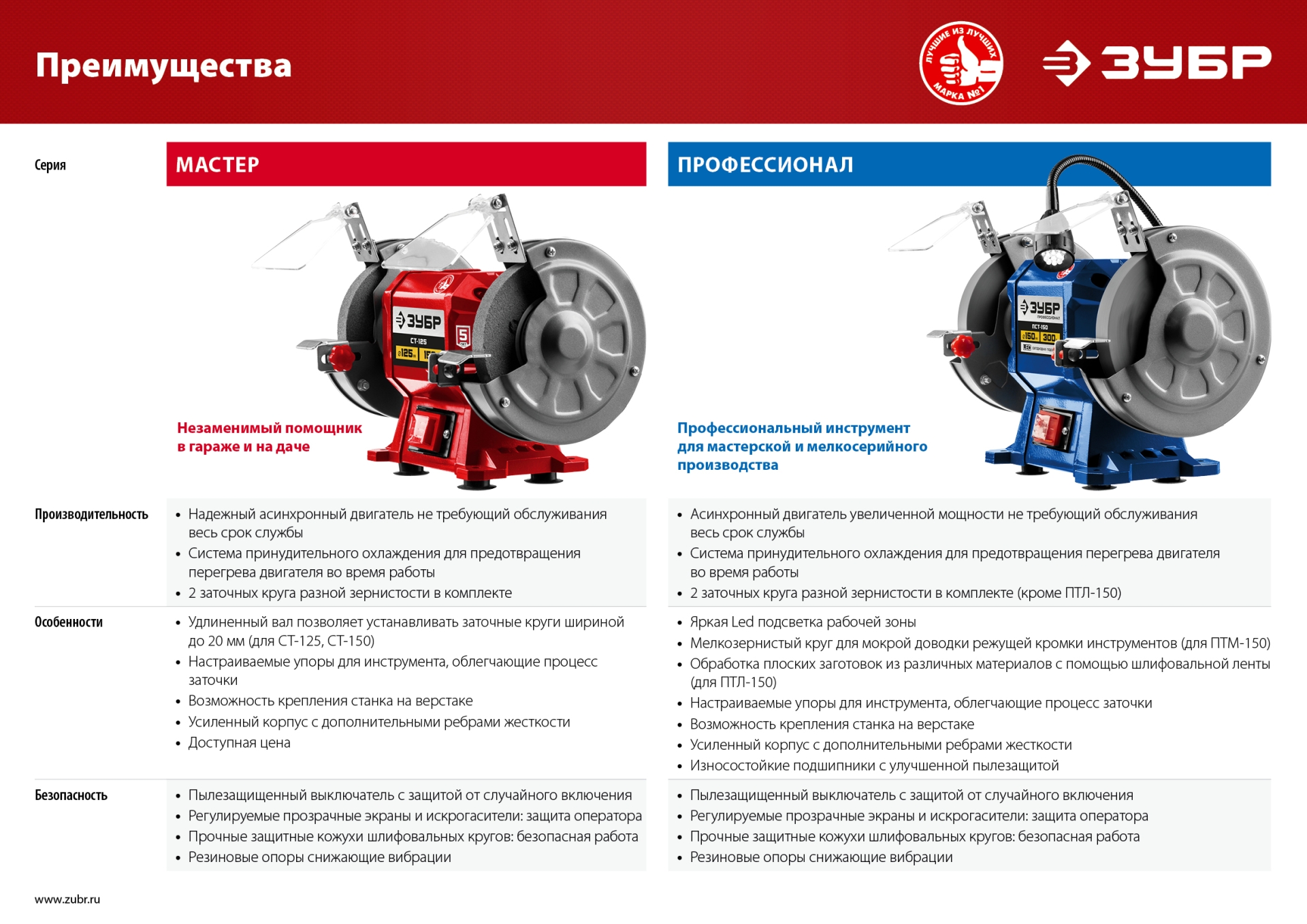 ЗУБР d 125, 200 Вт, заточной станок, Профессионал (ПСТ-125)