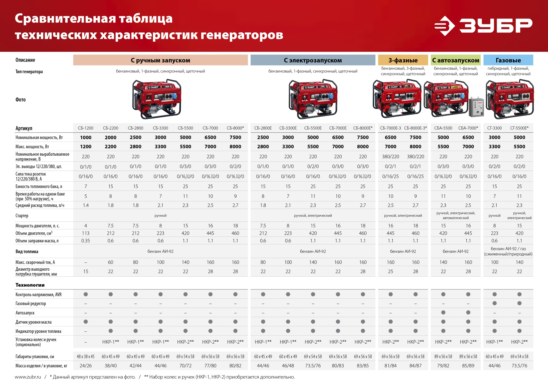 ЗУБР 1200 Вт, бензиновый генератор (СБ-1200)